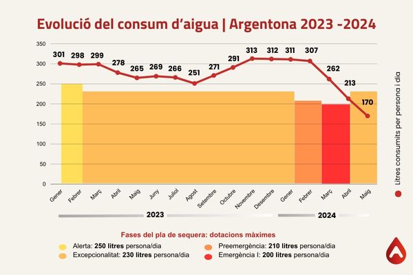 Consum d'aigua al mes de maig a Argentona